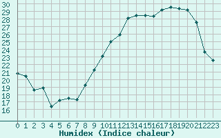 Courbe de l'humidex pour Vernouillet (78)