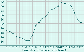 Courbe de l'humidex pour Bordeaux (33)