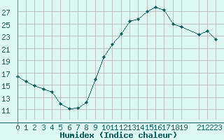 Courbe de l'humidex pour Lorient (56)