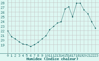 Courbe de l'humidex pour Thomery (77)