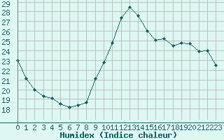 Courbe de l'humidex pour Gurande (44)