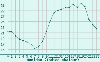 Courbe de l'humidex pour Neuville-de-Poitou (86)