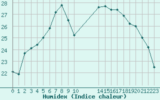 Courbe de l'humidex pour le bateau EUCFR01