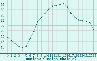 Courbe de l'humidex pour Calarasi