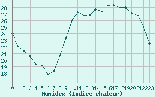 Courbe de l'humidex pour Chartres (28)