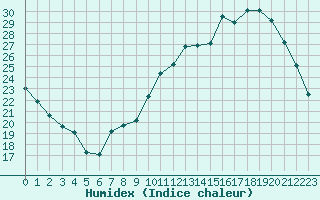 Courbe de l'humidex pour Gourdon (46)