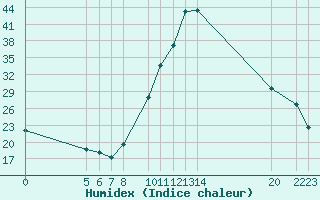 Courbe de l'humidex pour Loja