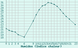 Courbe de l'humidex pour Ouargla