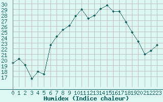 Courbe de l'humidex pour Aigle (Sw)