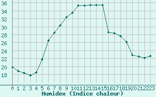 Courbe de l'humidex pour Caransebes