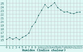 Courbe de l'humidex pour Seesen