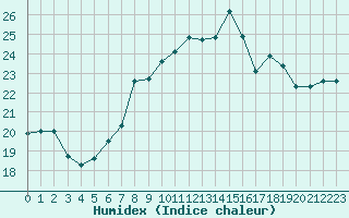 Courbe de l'humidex pour Hupsel Aws