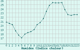 Courbe de l'humidex pour Rennes (35)