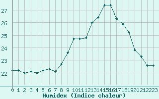 Courbe de l'humidex pour Dourbes (Be)