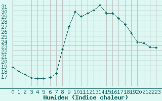 Courbe de l'humidex pour Grono