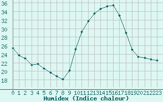 Courbe de l'humidex pour Thoiras (30)