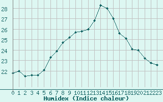 Courbe de l'humidex pour Sletterhage 