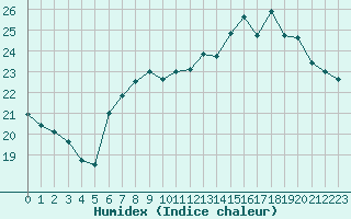 Courbe de l'humidex pour Cap de la Hague (50)