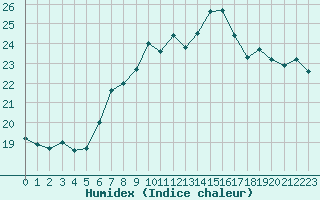 Courbe de l'humidex pour Dunkerque (59)