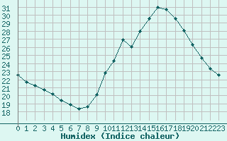 Courbe de l'humidex pour Saint-Jean-de-Vedas (34)
