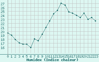 Courbe de l'humidex pour Aubenas - Lanas (07)