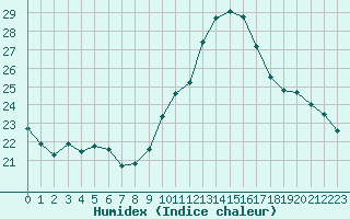 Courbe de l'humidex pour Porquerolles (83)