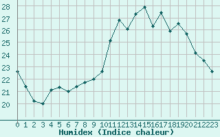 Courbe de l'humidex pour Chailles (41)