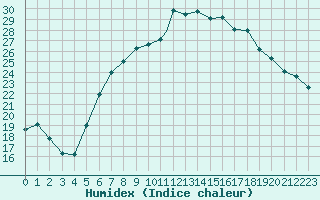 Courbe de l'humidex pour Ansbach / Katterbach