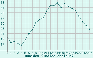 Courbe de l'humidex pour Ble - Binningen (Sw)