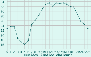 Courbe de l'humidex pour San Pablo de los Montes