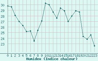 Courbe de l'humidex pour Perpignan (66)