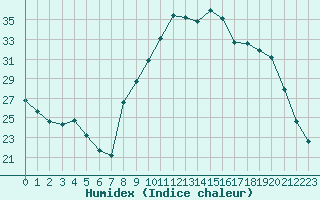 Courbe de l'humidex pour Alenon (61)