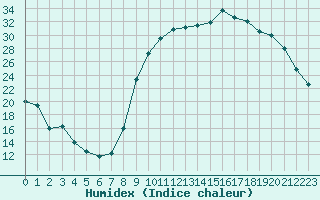 Courbe de l'humidex pour Angliers (17)