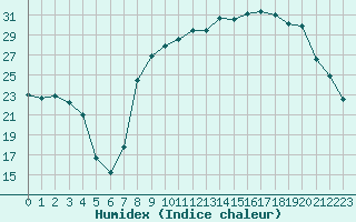 Courbe de l'humidex pour Figari (2A)