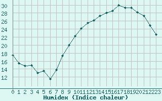 Courbe de l'humidex pour Melun (77)