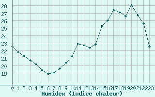 Courbe de l'humidex pour Nostang (56)