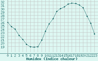 Courbe de l'humidex pour Creil (60)