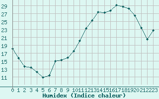 Courbe de l'humidex pour Pontoise - Cormeilles (95)