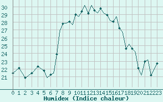 Courbe de l'humidex pour Reus (Esp)