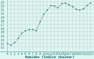 Courbe de l'humidex pour Brest (29)