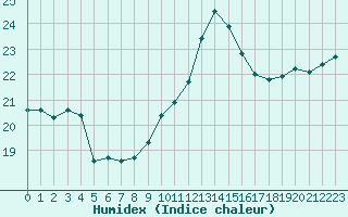 Courbe de l'humidex pour Ste (34)