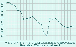 Courbe de l'humidex pour Calvi (2B)