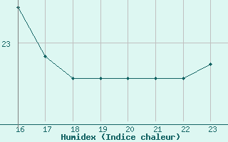 Courbe de l'humidex pour Dieppe (76)