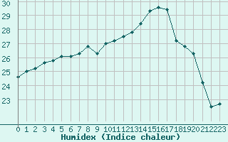 Courbe de l'humidex pour Reims-Courcy (51)