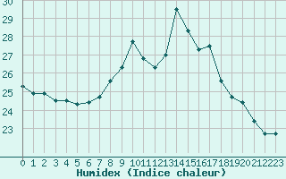 Courbe de l'humidex pour Locarno (Sw)