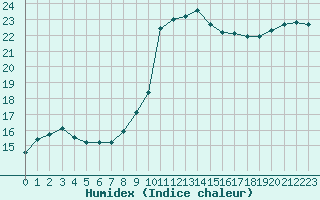 Courbe de l'humidex pour Agde (34)