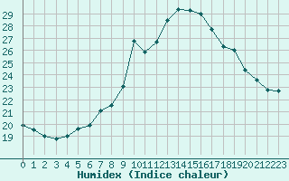 Courbe de l'humidex pour Locarno (Sw)