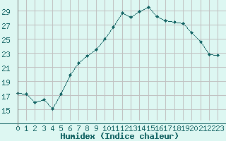 Courbe de l'humidex pour Nyon-Changins (Sw)