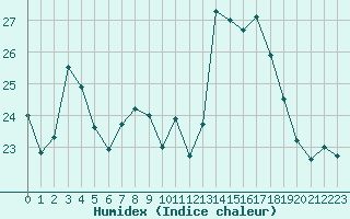 Courbe de l'humidex pour Langres (52) 