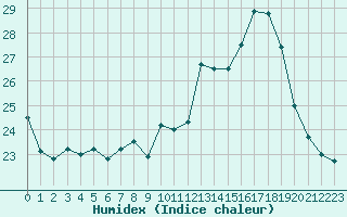 Courbe de l'humidex pour Chteauroux (36)